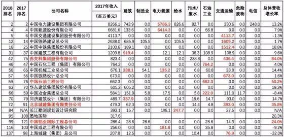 工程界“世界杯”!2018年ENR“全球工程設(shè)計公司150強(qiáng)”名單出爐_1